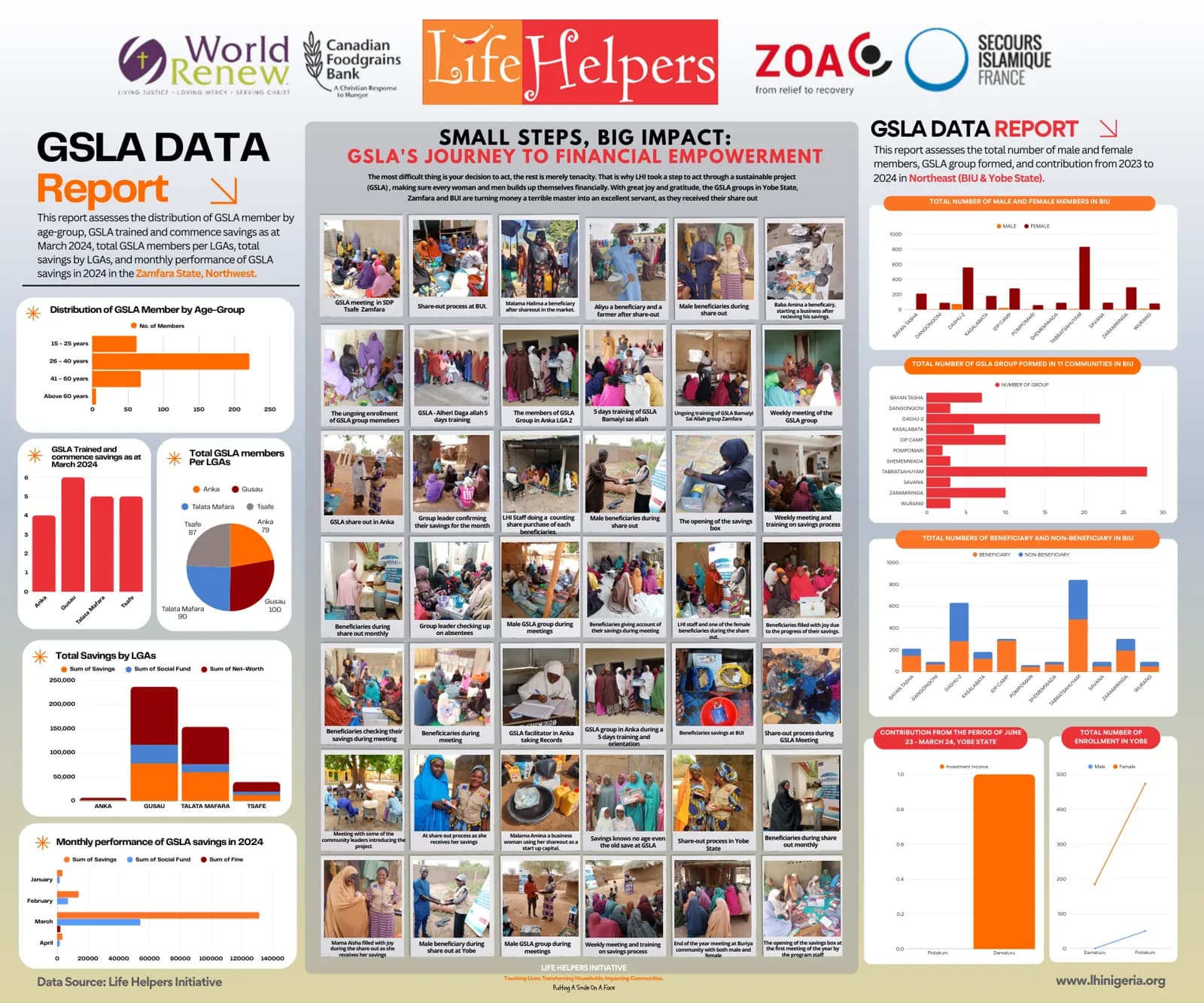 GSLA data report: Small Steps, Big Impact, GSLA's journey to financial empowerment