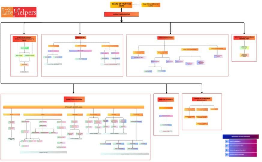 Life Helpers Initiative organogram