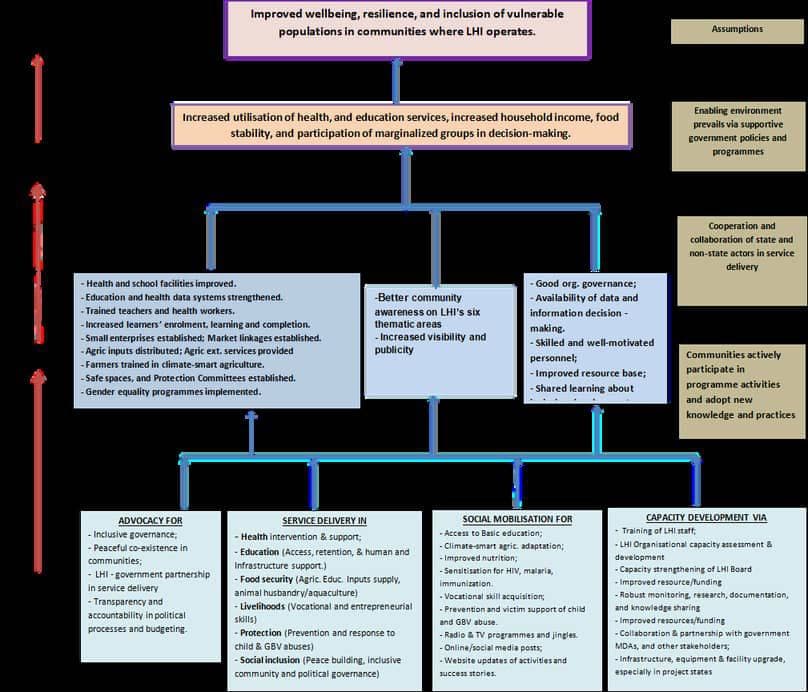 LHI Theory of Change diagram, Strategic Plan 2026–2030