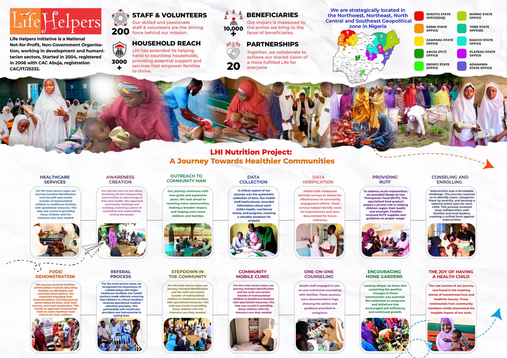Infographic: the fourteen steps of LHI's nutrition project, from healthcare services and awareness creation to RUTF, counselling, food demonstrations, home gardens and healthy children